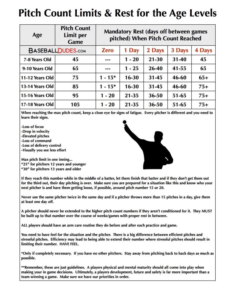 Youth Pitching Speed Chart